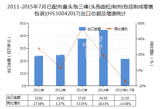 2011-2015年7月已配劑量頭孢三嗪(頭孢曲松)制劑(包括制成零售包裝)(HS30042017)出口總額及增速統(tǒng)計 2011-2015年7月已配劑量頭孢三嗪(頭孢曲松)制劑(包括制成零售包裝)(HS30042017)出口總額及增速統(tǒng)計